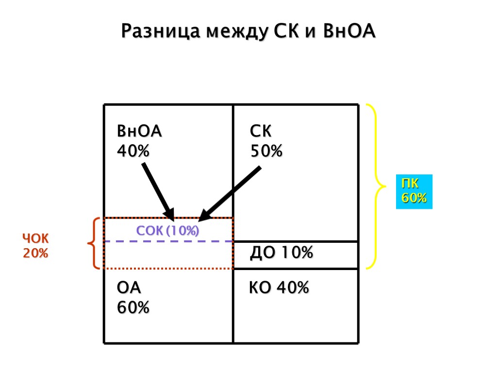 Разница между СК и ВнОА СОК (10%) ЧОК 20% ВнОА 40% ОА 60% КО